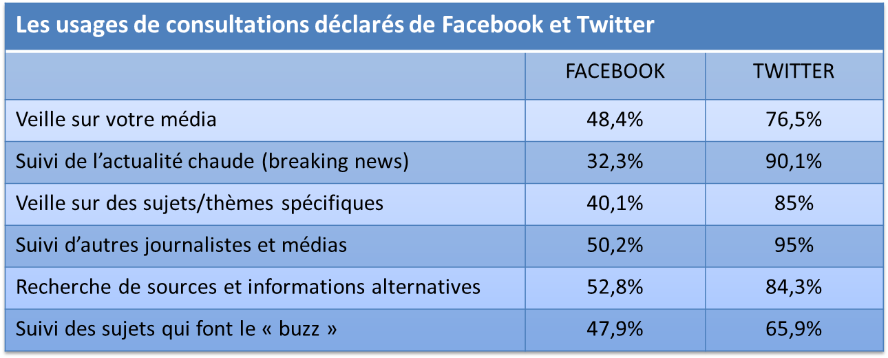 strategie influence facebook et twitter