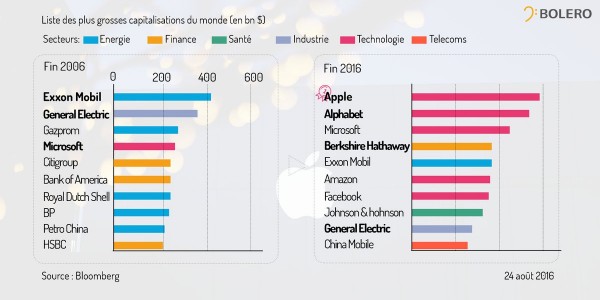 Liste des plus grosses capitalisations du monde (en bn$)