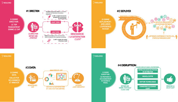 Les 4D de la transformation digitale 