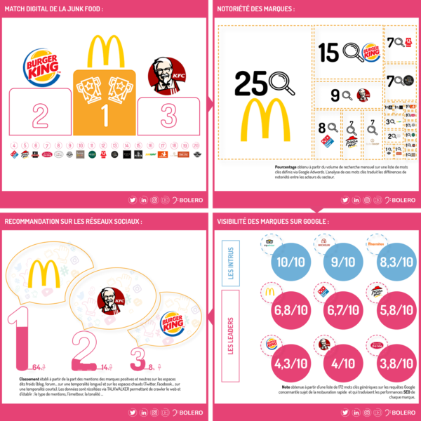 Zepros - Match digital Opinion Act : restauration rapide