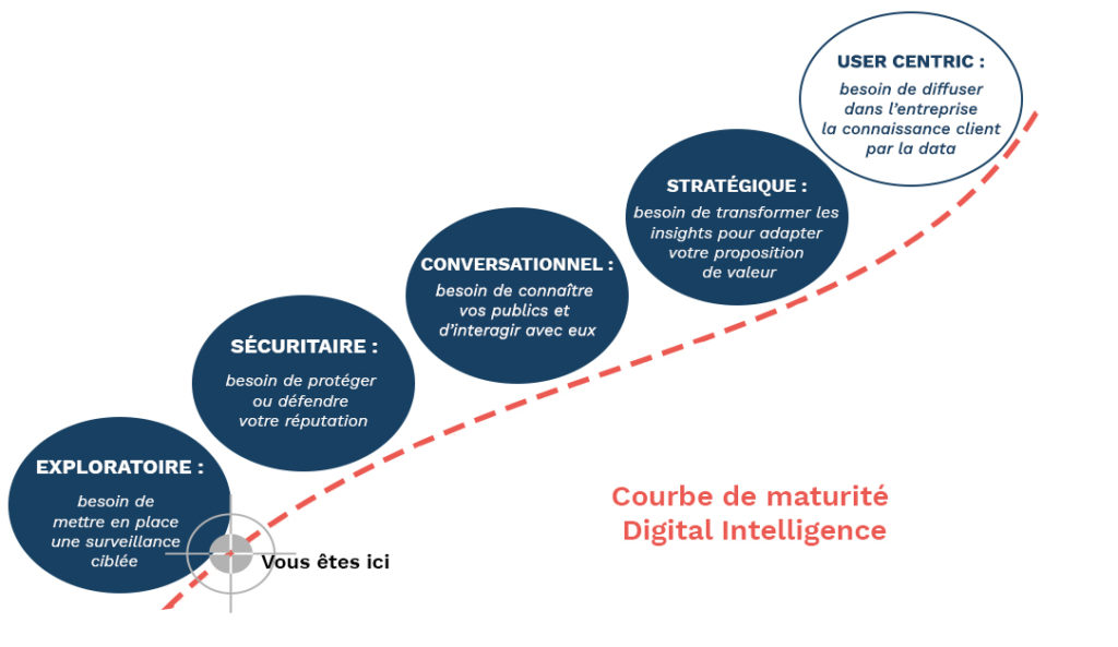 Courbe maturité digitale