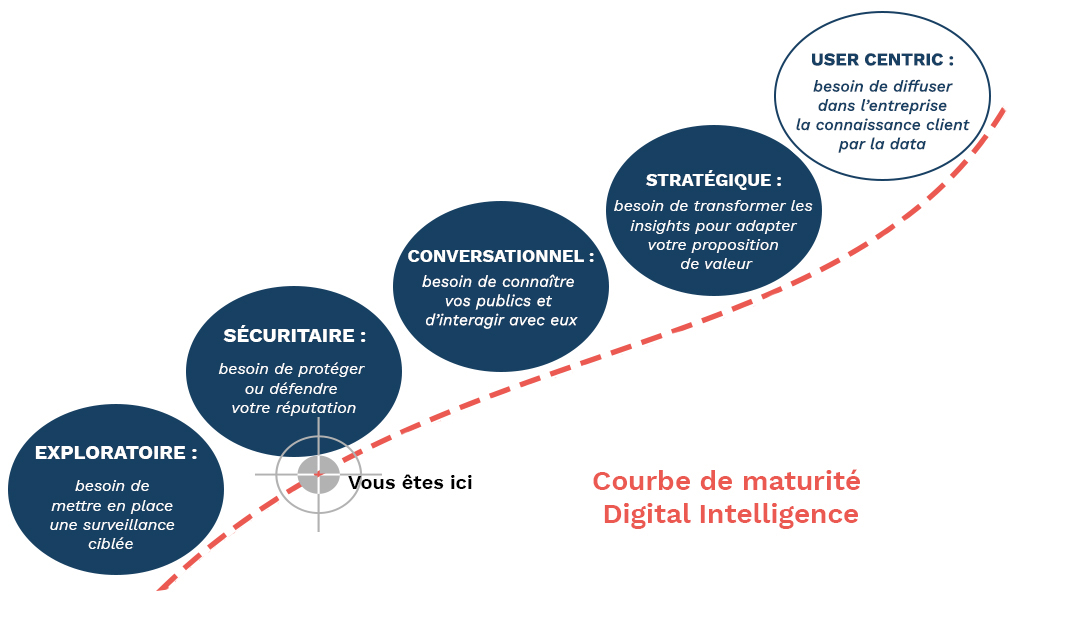 Courbe de maturité digitale