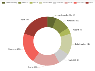 répartition des opinions sur le vaccin AstraZeneca