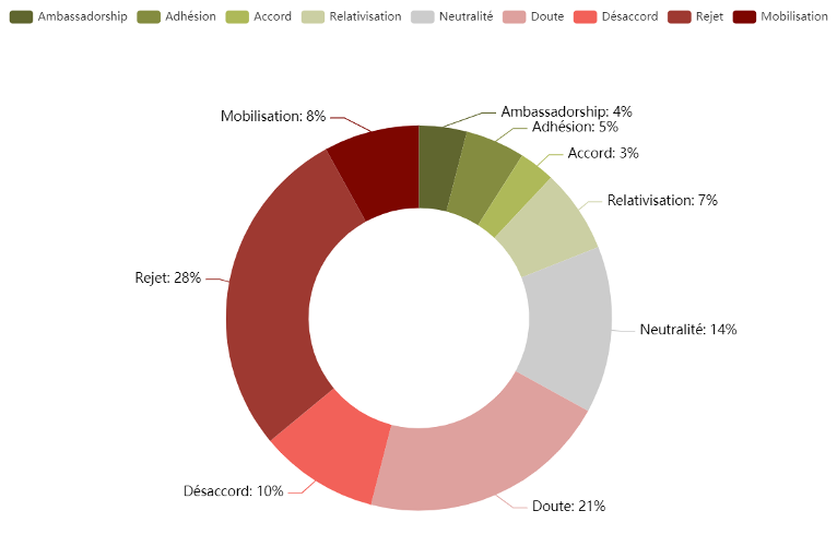 répartition des opinions à propos des vaccins Pfizer/Moderna