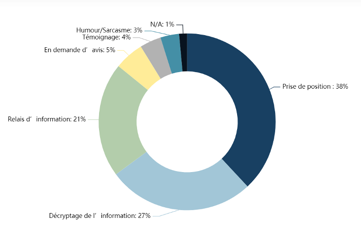 répartition de l'opinion sur le web à propos des vaccins contre le coronavirus