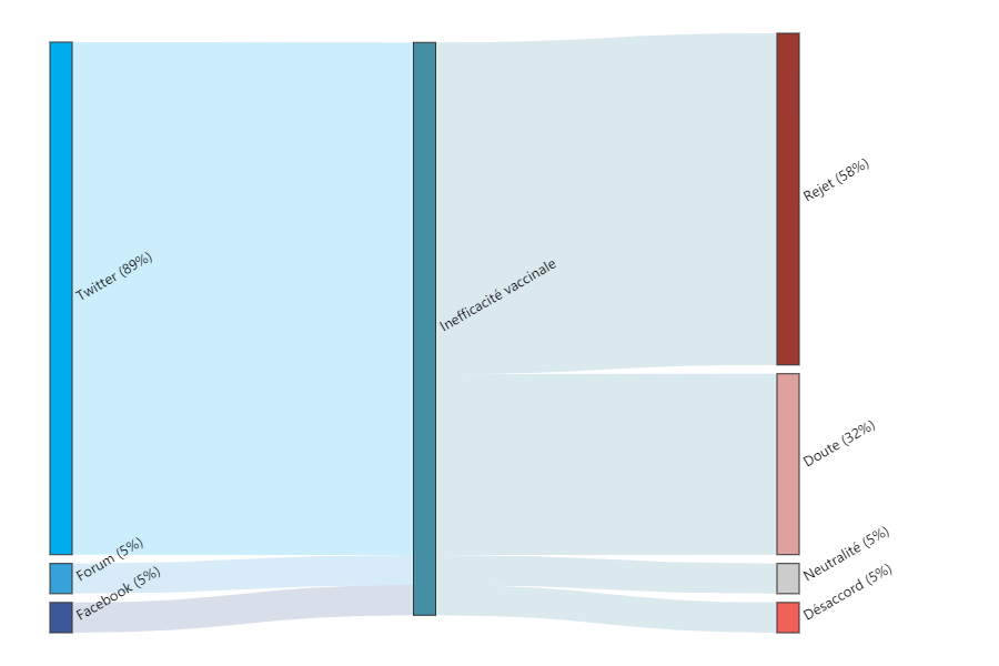 Diagramme de flux illustrant le rejet du Pass sanitaire fondé sur la crainte de l’inefficacité des vaccins anti-Covid.