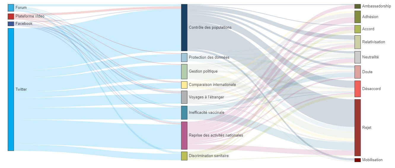 Diagramme de flux des arguments pro ou anti-Pass sanitaire