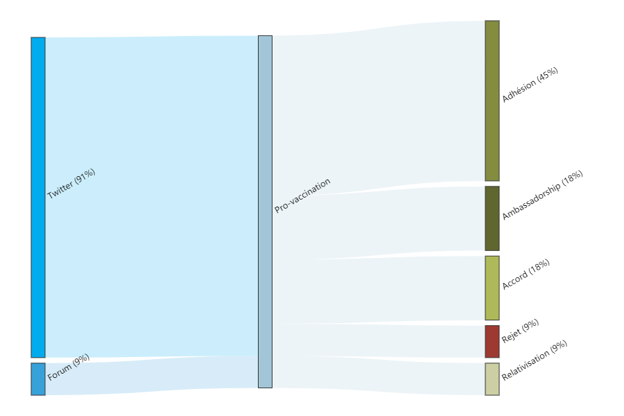 Diagramme de flux illustrant l’adhésion des pro-vaccination au Pass sanitaire.