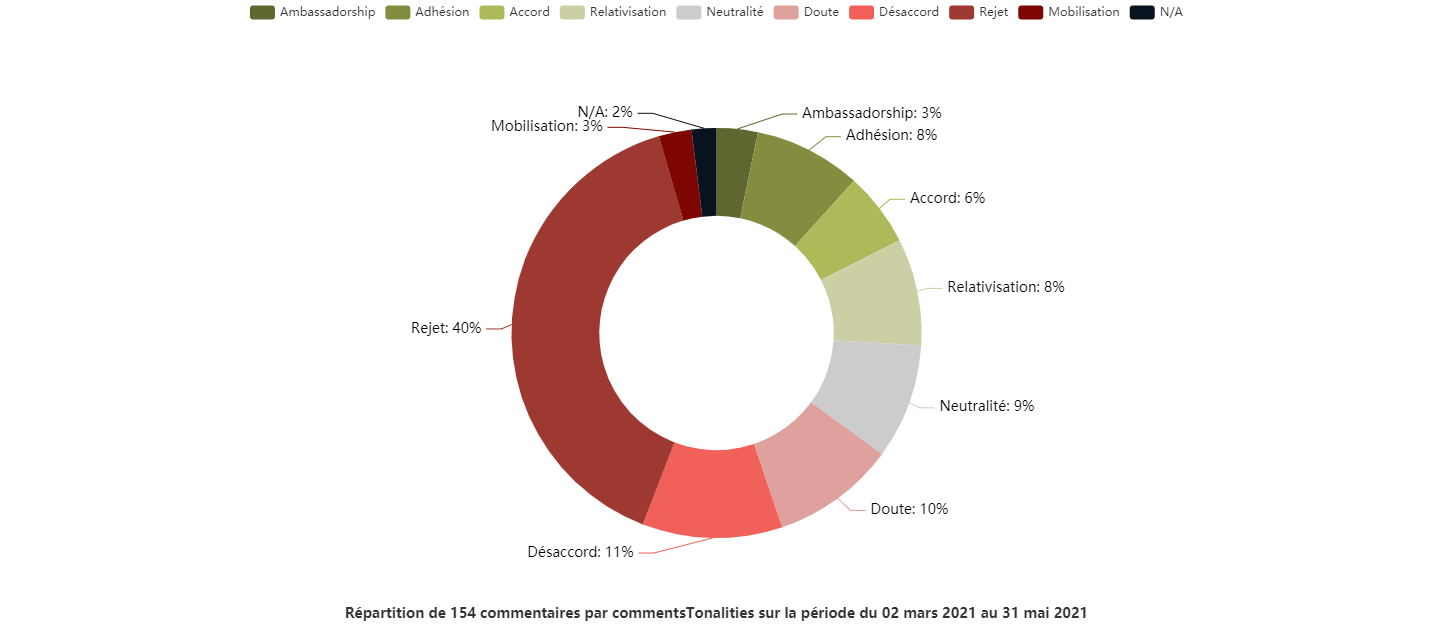 Répartition des tonalités relatives aux prises de parole sur le Pass sanitaire