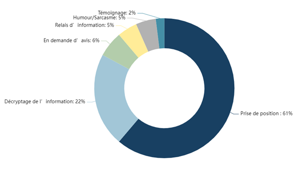 Répartition des registres d'expressions des internautes sur le web à propos des JO 2024 Répartition des registres d'expressions des internautes sur le web à propos des JO 2024