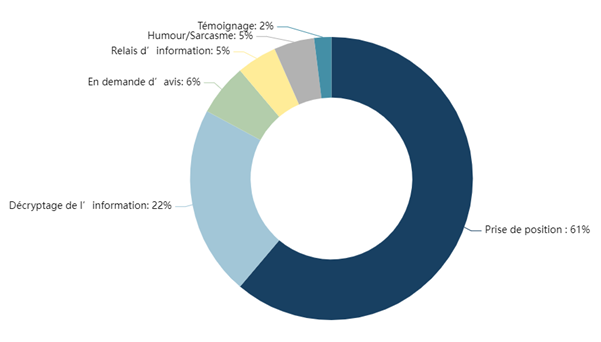 Répartition des registres d'expressions des internautes sur le web à propos des JO 2024