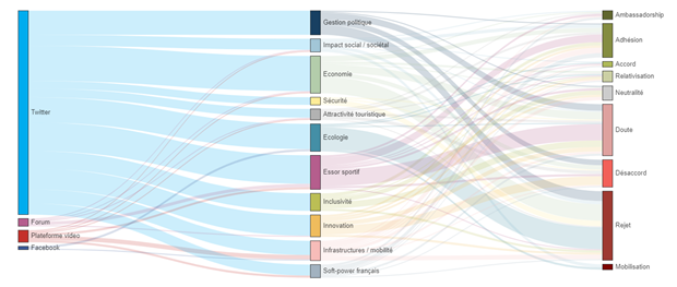 Diagramme de flux des arguments pro ou anti-JO 2024