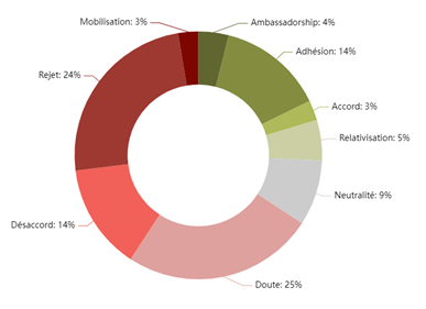 Répartition des tonalités sur le web des internautes à propos des JO 2024 Répartition des tonalités sur le web des internautes à propos des JO 2024