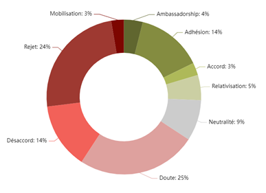 Répartition des tonalités sur le web des internautes à propos des JO 2024